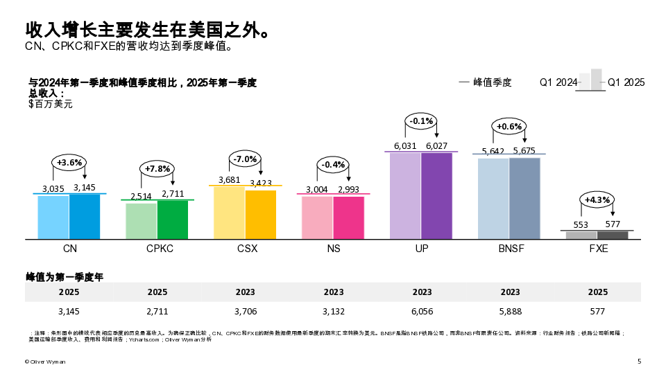 北美货运铁路2025年第一季度财务与运营绩效回顾